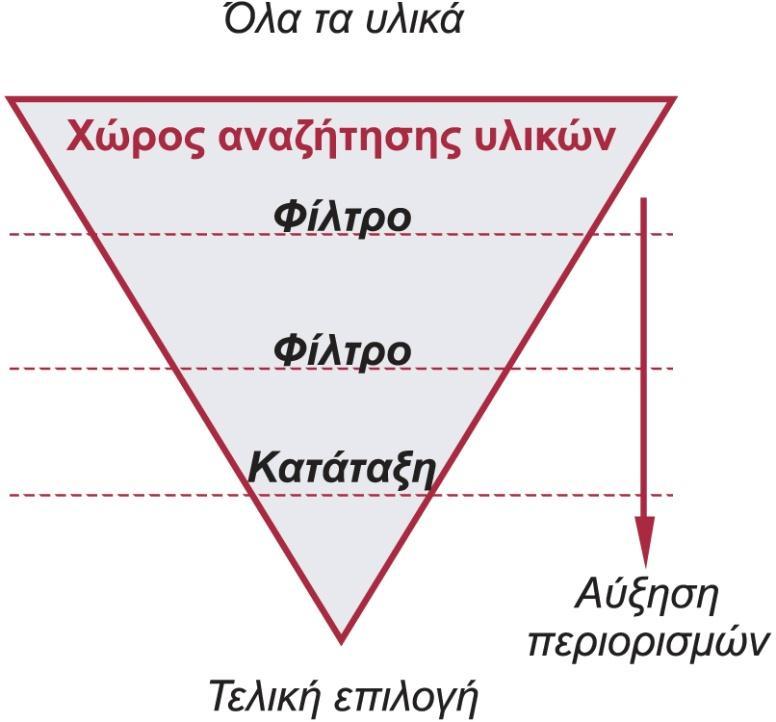 Πληροφορίες υλικών και διεργασιών για τον σχεδιασμό Η επιλογή ενός υλικού ξεκινάει με έναν κατάλογο όλων των υλικών,