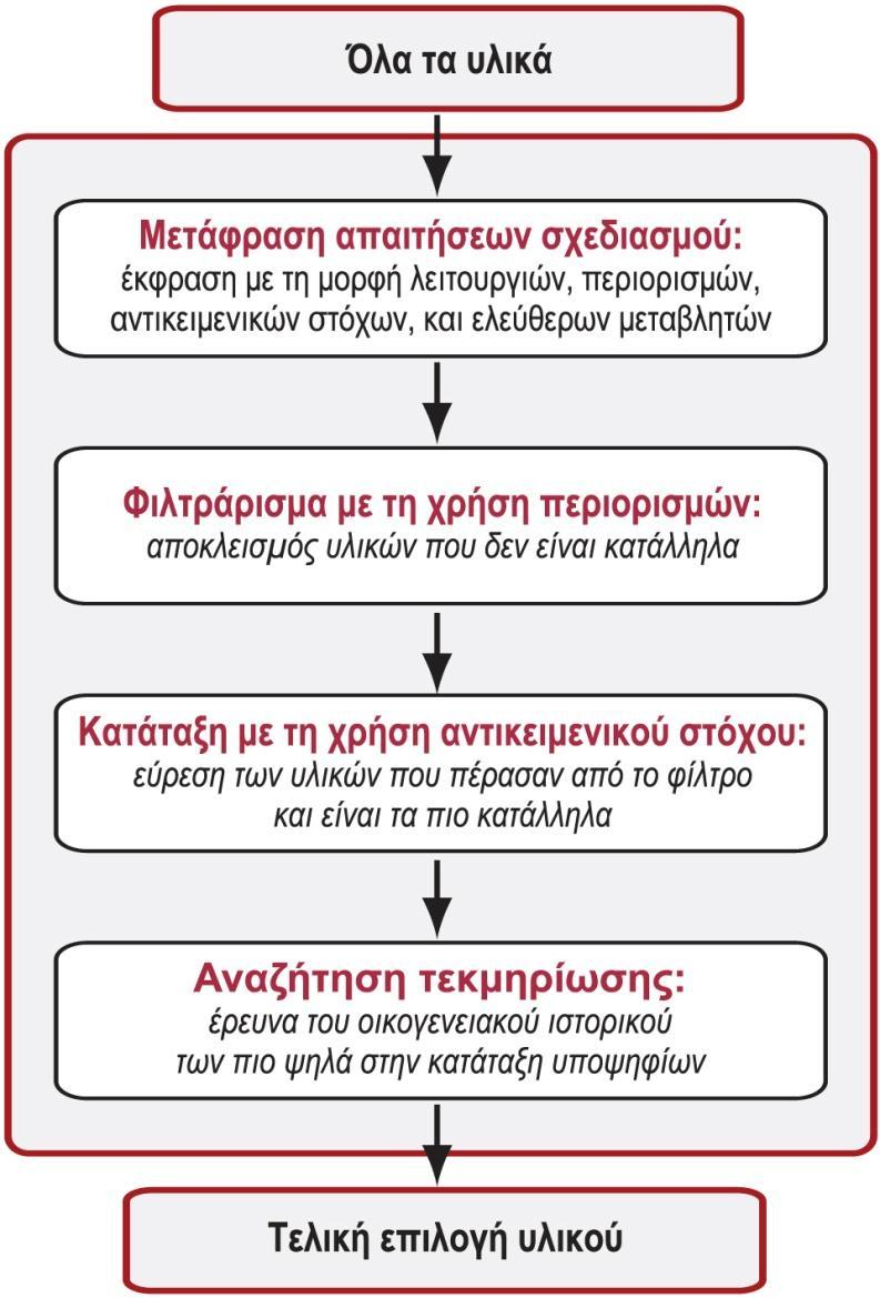 Στρατηγική Επιλογής Αναζήτηση της βέλτιστης ταύτισης μεταξύ των προφίλ των χαρακτηριστικών των υλικών και των