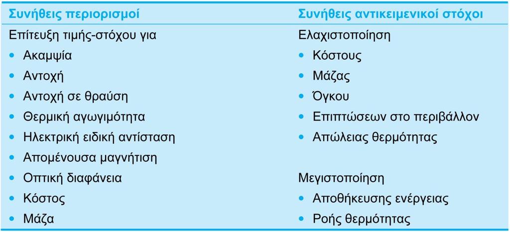 Περιορισμοί Αντικειμενικοί Στόχοι Περιορισμός Μια απαραίτητη συνθήκη που πρέπει να ικανοποιείται και συνήθως εκφράζεται σαν όριο