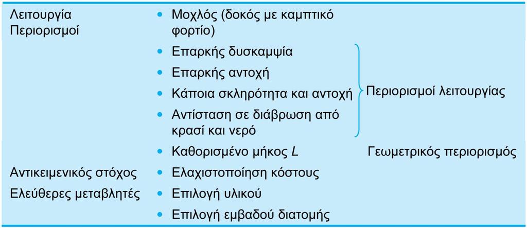 ΠΑΡΑΔΕΙΓΜΑ 1 Απάντηση: Οι περιοριστικές για το σχεδιασμό ιδιότητες είναι αυτές που έχουν σχέση με τους