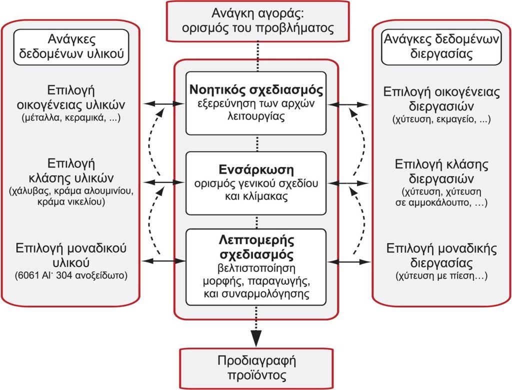 ΔΙΑΔΙΚΑΣΙΑ ΣΧΕΔΙΑΣΜΟΥ Υπάρχουν 3 σχεδιαστικά στάδια ανάμεσα στην ανάγκη της αγοράς και την τελική προδιαγραφή