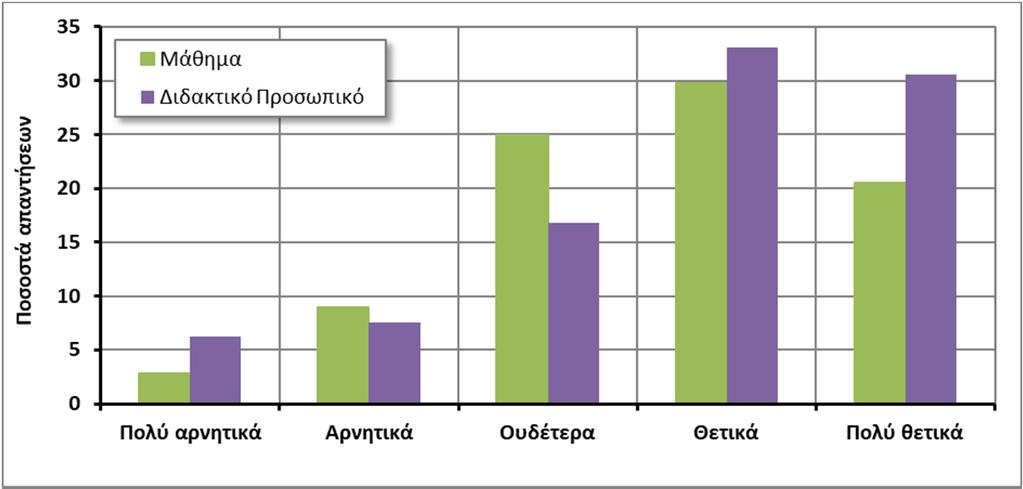 διδασκαλίας (Σχήμα 3).