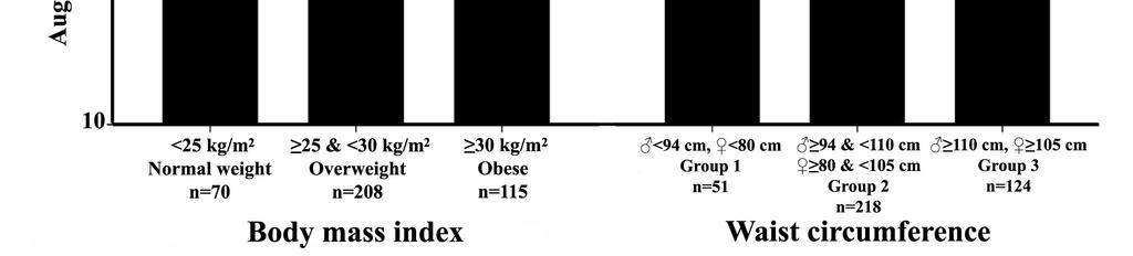 35 Augmentation index @ 75, % BΜΙ, kg/m 2 WC, cm Univariate analysis