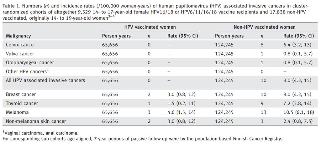 Πρώτη μελέτη αποτελεσματικότητας των HPV εμβολίων έναντι