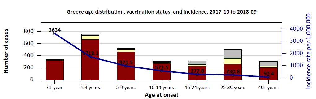 Πλειονότητα ασθενών: παιδιά Ρομά (60%) και άτομα από το γενικό πληθυσμό 25-44 ετών (29%), που δεν έχουν ανοσία στην ιλαρά 129