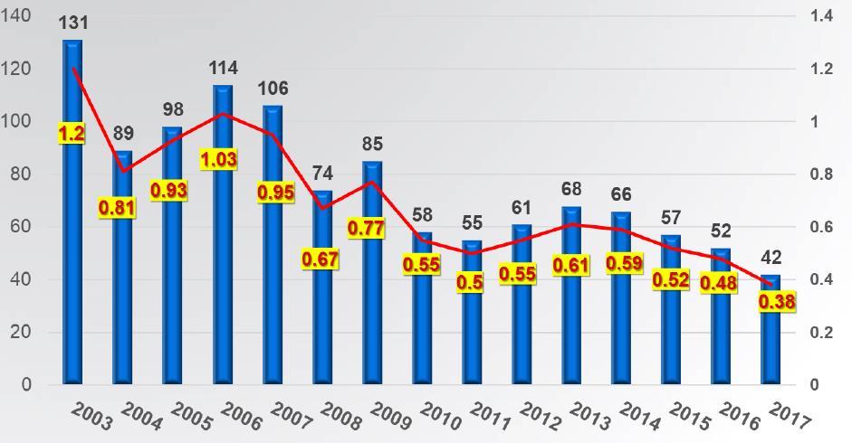 5ετίας 0.38-0.6/100.