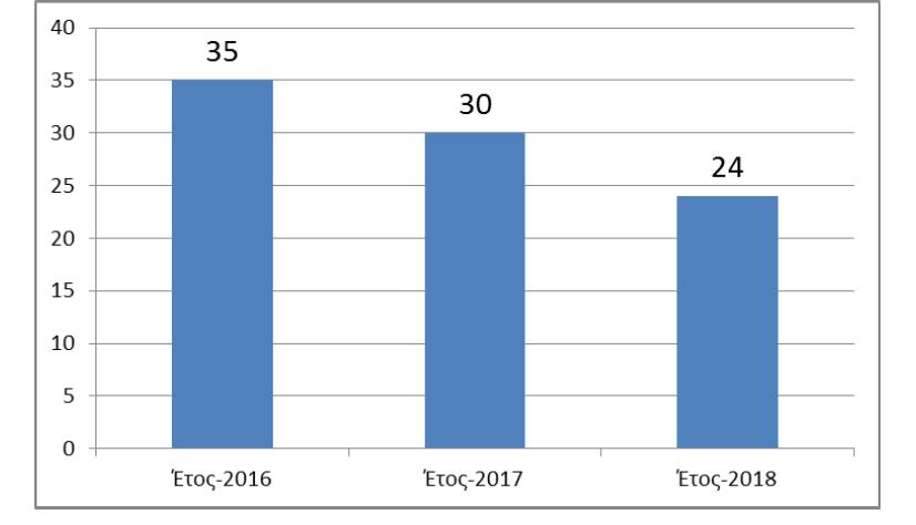 Αριθμός κρουσμάτων ΔΜΝ για την περίοδο Ιανουαρίου-Σεπτεμβρίου την τριετία 2016-2018 Β: 27/35 Β: 25/30 Β: 17/24 1 ο εξαμηνο 2018: μείωση των κρουσμάτων σε σχέση με 2017 και 2016.