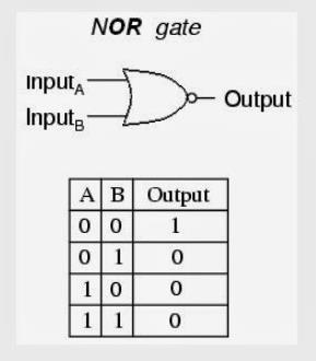 ΛΟΓΙΚΕΣ ΠΥΛΕΣ: Πύλη NOR Kάνει ακριβώς την ίδια δουλειά από το να φτιάξουμε μια πύλη OR και στην έξοδο της να συνδέσουμε μια πύλη NOT.
