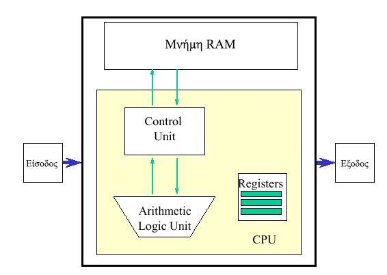 Η CPU είναι ένα σύνολο από ηλεκτρονικά κυκλώματα κ αποτελείται από τα εξής μέρη : την Αριθμητική Λογική
