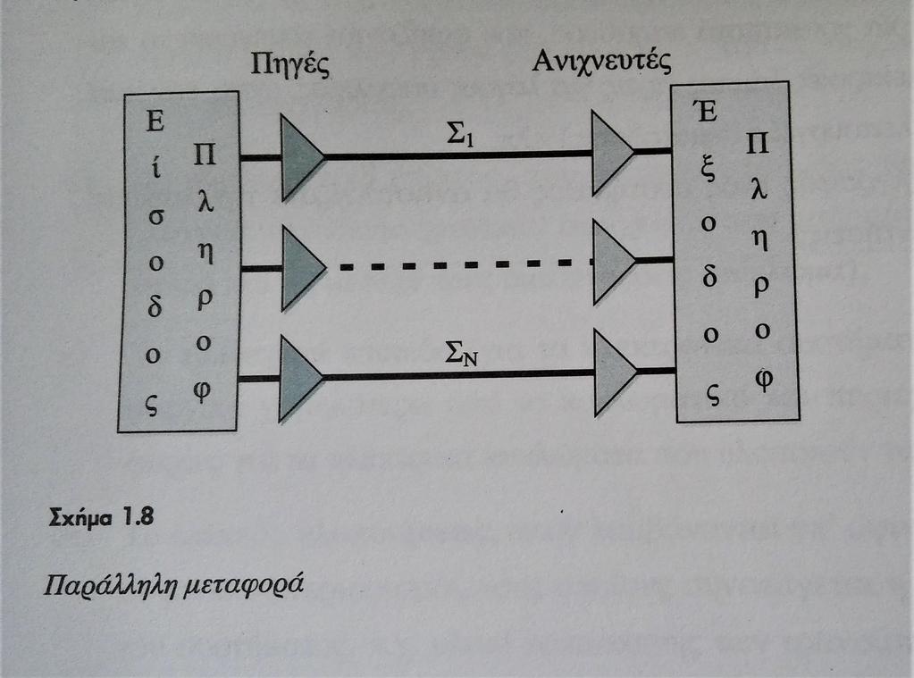 ΜΕΤΑΦΟΡΑ Ν ΨΗΦΙΑΚΩΝ ΣΗΜΑΤΩΝ Α) Παράλληλη Β) Σειριακή A) ΠΑΡΑΛΛΗΛΗ Μεταφορά Ν Ψηφιακών Σημάτων N πηγές Ν