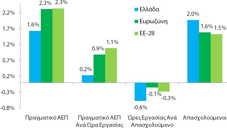 μεταβολή του πραγματικού ΑΕΠ, διαμορφώθηκε στο 1,6%.