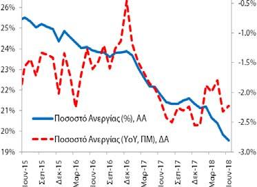 : 4/12/2018 (προσωρινά στοιχεία) Ποσοστό Ανεργίας (εποχικά διορθωμένα στοιχεία) Τον Ιούνιο (2018) το ποσοστό ανεργίας διαμορφώθηκε στο 19,1% (19,3% (5/2018) και 21,3% (6/2017)) και η αντίστοιχη