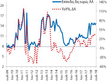 Το αντίστοιχο μέγεθος για τις καταθέσεις ήταν 14,7 δις (6/2018: 14,4 δις και 7/2017: 10,4 δις).