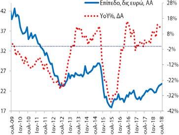 Το αντίστοιχο μέγεθος για τις καταθέσεις ήταν 23,8 δις (6/2018: 23,5 δις και 7/2017: 21,4 δις).