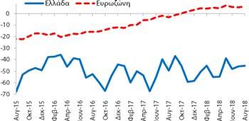 βελτιώθηκε κατά +0,7 ΜΔ σε σχέση με τον Ιούλιο (2018) και