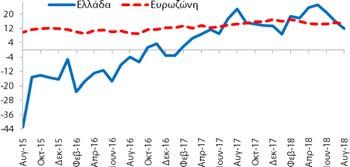 (11,9 ΜΔ) επιδεινώθηκε κατά -4,0 ΜΔ σε σχέση με τον Ιούλιο