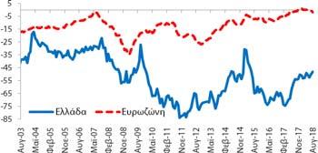 δείκτης εμπιστοσύνης καταναλωτή ( -47,8 ΜΔ) βελτιώθηκε κατά