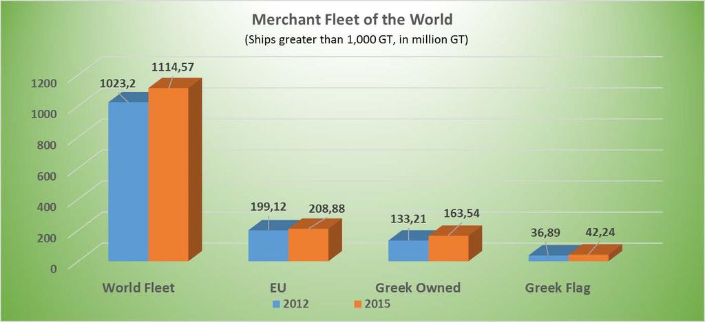 Γράφημα 1. Ο παγκόσμιος εμπορικός στόλος Πηγή: Επεξεργασία στοιχείων μέσω του Microsoft Excel 2013 από: 1. Ένωση Ελλήνων Εφοπλιστών. Ετήσια έκθεση 2014-2015. http://www.tovima.