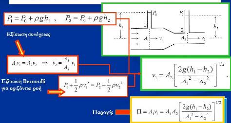 Στα μαθήματα της Υδραυλικής Ι και