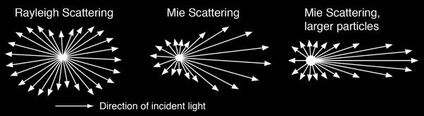 4. Ποτέ μη λες ποτέ Σκέδαση Rayleigh Οφείλεται σε σωματίδια τα οποία είναι πολύ μικρά (<0.
