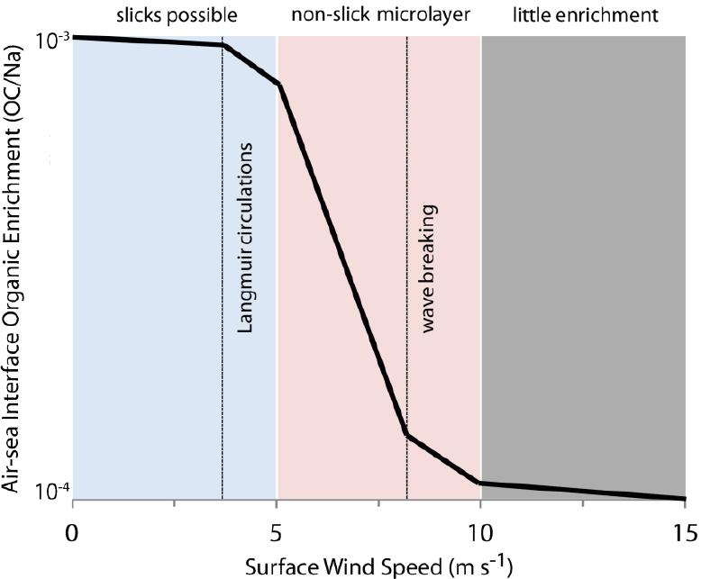 Gantt and Meskhidze, 2011 Organic enrichment vs.