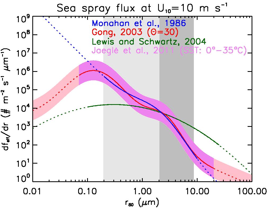 Sea spray source Tsigaridis et al., JGR, 2013 Fine mode Coarse mode SS1 0.1-1μm 1-4μm SS2 0.