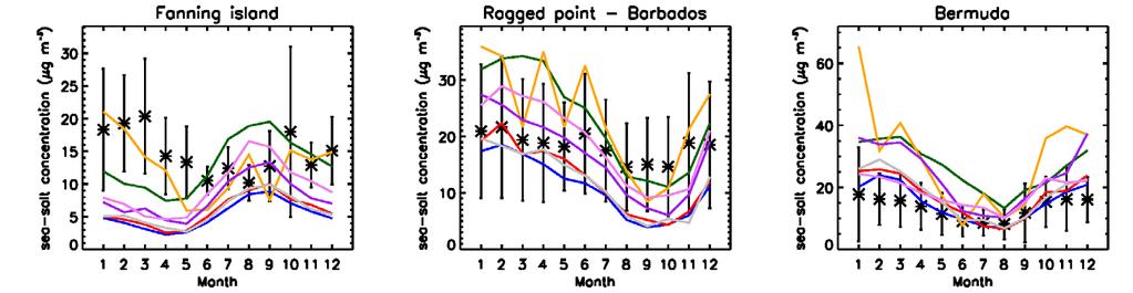 Sea salt vs. wind speed Tsigaridis et al.