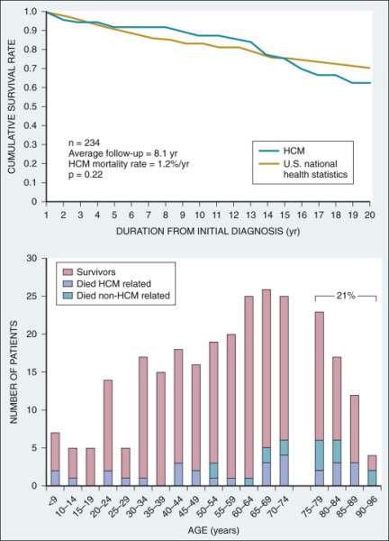 FIGURE 69-9 Clinical course of HCM patients. Top, Cumulative survival in a community-based adult HCM population.