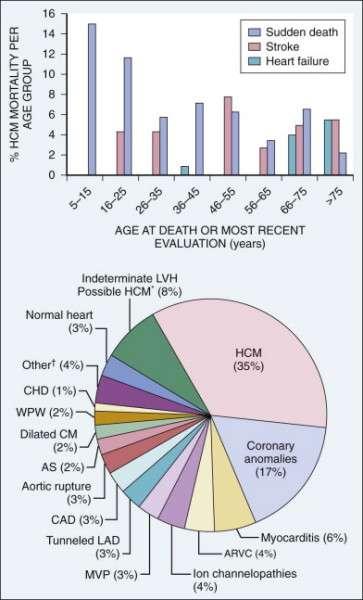From Maron BJ, Doerer JJ, Haas TS, et al: Sudden deaths in young competitive athletes: Analysis of 1866 deaths