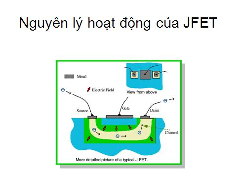 V GS = 0, JFET hoạt động bảo hòa, I D =Max B.