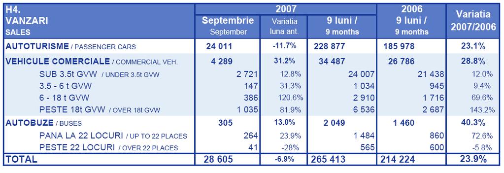 Tabel 55 Vânzările de autovehicule în România, 2006-2007 Sursa: Buletin Statistic APIA, septembrie 2007 Vânzările anului 2007 au confirmat poziţia Romaniei ca piaţa auto cea mai mare din Europa