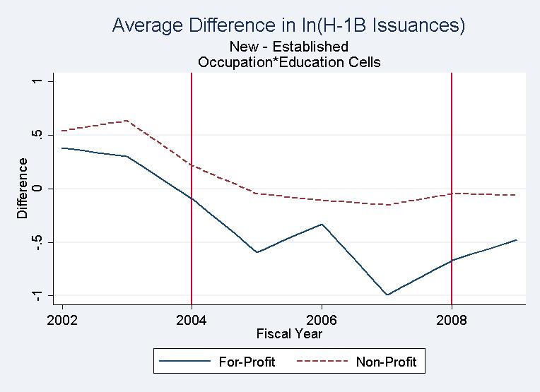 Figure 2: Average Difference in New Versus Established Log-H-1B Issuances.