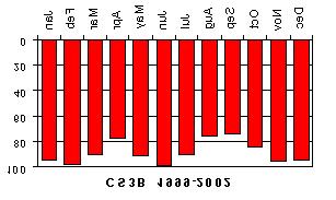 Propagation to Asia, Africa, Oceania, South and Central America. Beacon Graphs.