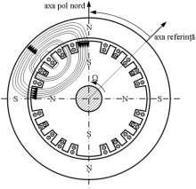 Bobinele de excitaţie ale polilor e leagă în erie au paralel, în aşa fel încât polaritatea polilor ă alterneze la periferia rotorului.