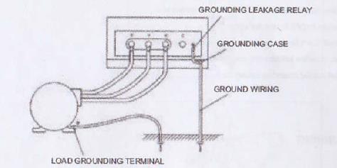 Vă rugăm să folosiţi o tijă de împământare a cărei rezistenţă respectă standardul electric. Dacă clasificarea este D (Nr. 3), împământaţi cu rezistenţa sub 100Ω.