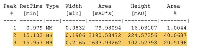 VWD1 A, Wavelength=256 nm (PSH\20160919000249.D) mau 225 200 15.102 19.714 175 150 125 15.957 100 75 50 25 0.979 Area: 79.9809 20.385 23.