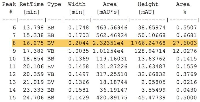 7. HPLC analysis in Table 2 VWD1 A, Wavelength=256 nm (PSH\20161017000275.D) mau 16.275 1600 1400 1200 1000 800 600 7.944 400 200 0 1.015 4.