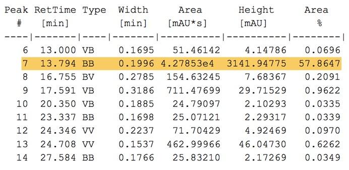 706 0 5 10 15 20 25 min Figure S113 HPLC analysis of Table 2, entry 2, NaH (2.0 equiv), 24 h VWD1 A, Wavelength=256 nm (PSH\20161017000276.