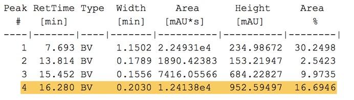 8. HPLC analysis in Table 3 VWD1 A, Wavelength=256 nm