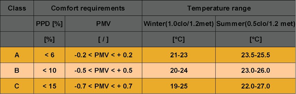 Osjetna/radna temperatura - primjer kriterija ugodnosti PMV-PPD i osjetnih