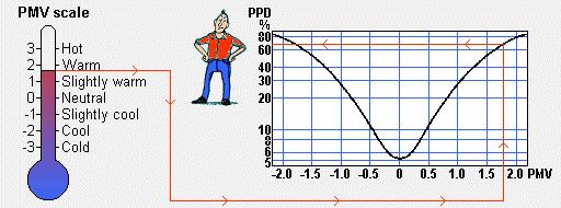 Odnos PMV i PPD indeksa ISO7730 - Toplinska