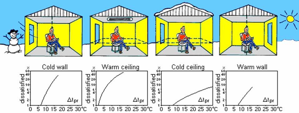 Faktori toplinske ugodnosti 2. Temperatura ploha - površinska temperatura ploha površinska temperatura tijela izmjena topline između tijela i okolnih ploha!