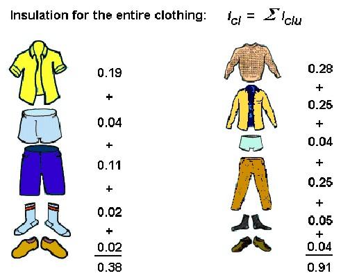 5. Razina odjevenosti - ukupni toplinski otpor odjeće je zbroj toplinskih otpora
