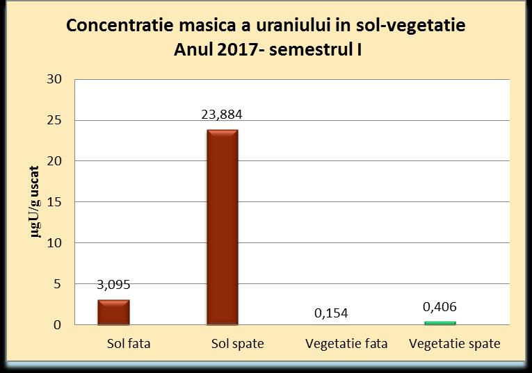 Figura 3-2 Concentratia masica a uraniului in probele de sol/vegetatie-sem I 2017 Rezultatul obtinut in urma analizelor efectuate, pentru concentratia de beriliu, in proba de sol prelevata pentru