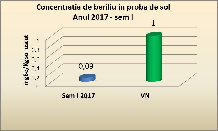 Figura 3-3 Concentratia de beriliu in proba de sol sem I 2017 Rezultatele obtinute conform PMRM ICN-FCN, pentru probele de sol, in sapte locatii (SVI1, SVI2, SVI3, SVI4, SVI5, SVI7, SE10), pentru