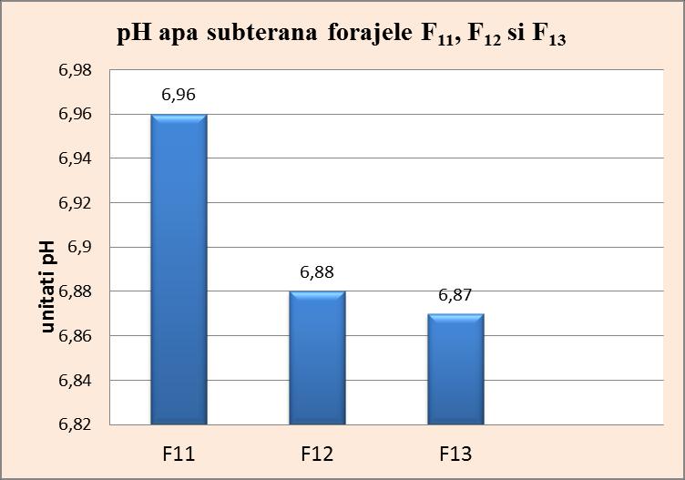 Figura 3-9 ph apa subterana forajele de observatie F11, F12 si F13-sept.