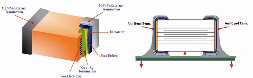 Comparison of Bending Test Result PCB TEST RESULT Size Mean Bend Mean Bend Improvement CC series (mm) FP series (mm) With
