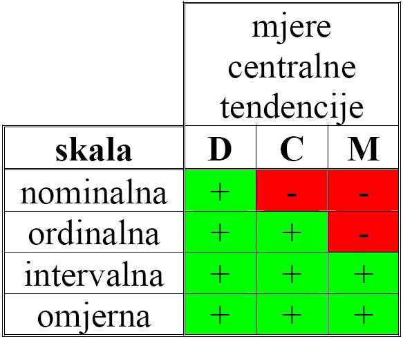 USPOREDBA RAZLIČITIH MJERA CENTRALNE TENDENCIJE D se može koristiti na svim mjernim skalama, C se ne može koristiti na nominalnoj mjernoj skali, a X se računa samo na intervalnoj i omjernoj mjernoj