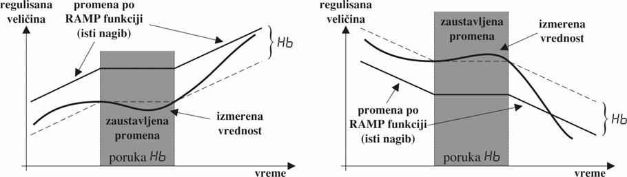 Slika 7.3 Polo`aj holdback opsega u zavisnosti od karaktera promene u toku rampiranja 7.2.