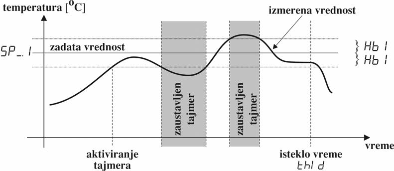 8. VREMENSKA FUNKCIJA - TAJMER Vremenska funkcija kao jo{ jedan dodatak standardnim mogu}nostima regulatora, omogu}ava zadavanje vremenskog ograni~enja regulacije, kada je vrednost temperature (ili